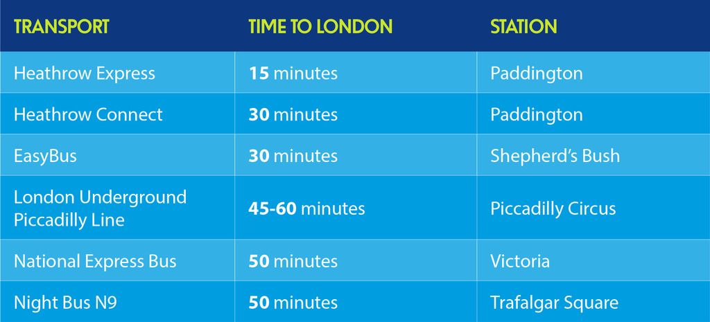 Time it takes to get from Heathrow to London